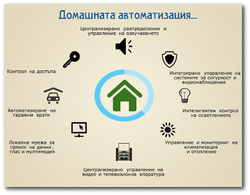 Домашна автоматизация инфографика